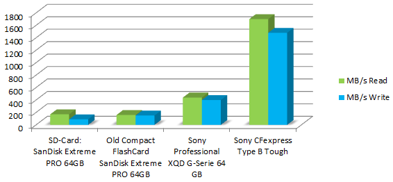 Nikon D5, D850, D500, Z6 and Z7 get support for CFexpress memory cards