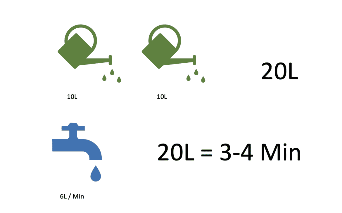 Rechnung für den Wasserbedarf bei automatischer Bewässerung auf Basis der vorherigen Gießkannenbewässerung