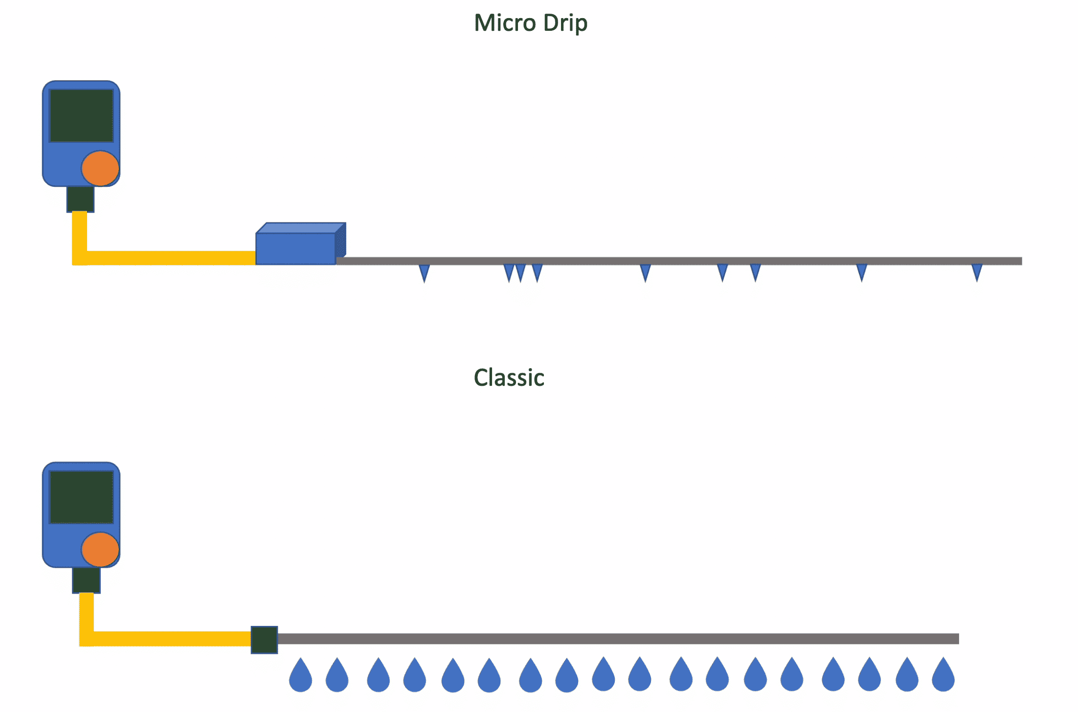 Vergleich von Micro-Drip und klassischem Bewässerungssystem