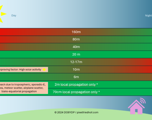 Die folgende Grafik zeigt die Verfügbarkeit und Öffnungen der jeweiligen Bänder von 160m- bis zum 70cm-Band in Abhängigkeit zur Tageszeit und die zu Überreichweiten führenden Einflussfaktoren wie Aurora, Sonnenaktivität, Troposhäre und Scatter.